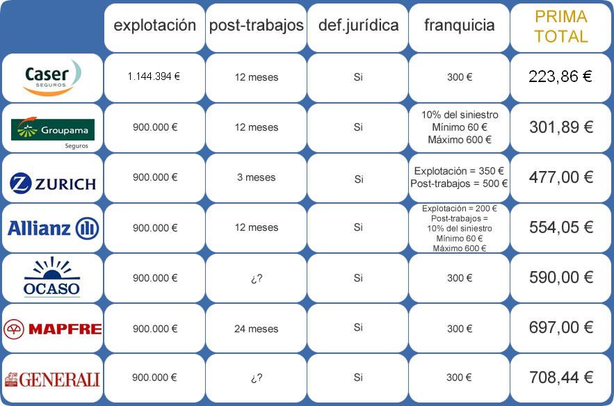 comparativa seguros de responsabilidad civil 900000