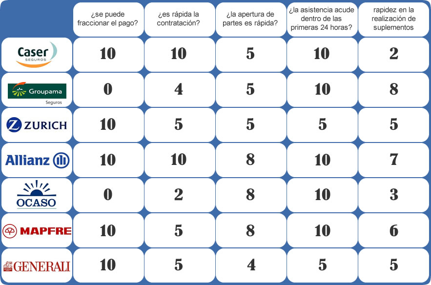 comparativa seguros de responsabilidad civil electricistas puntuación apartados