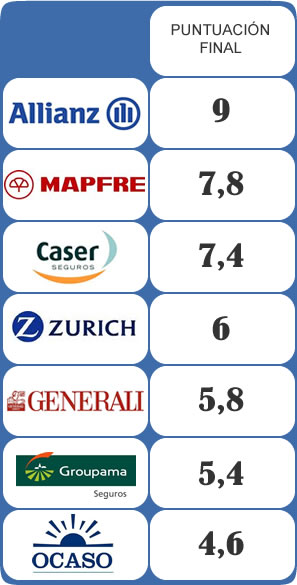 compartiva seguros de responsabilidad civil electricistas puntuación final